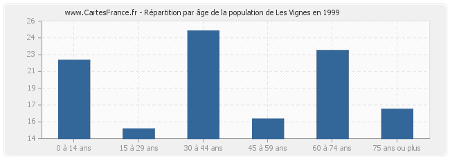 Répartition par âge de la population de Les Vignes en 1999